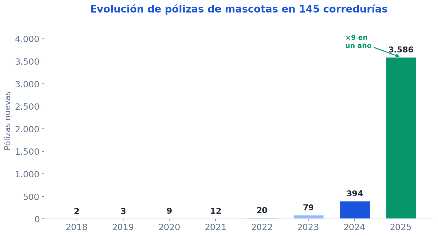 Evolución de pólizas de mascotas en 145 corredurías