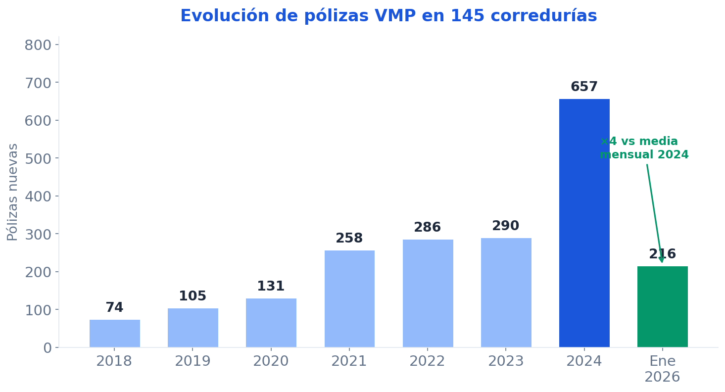 Evolución de pólizas VMP en 145 corredurías