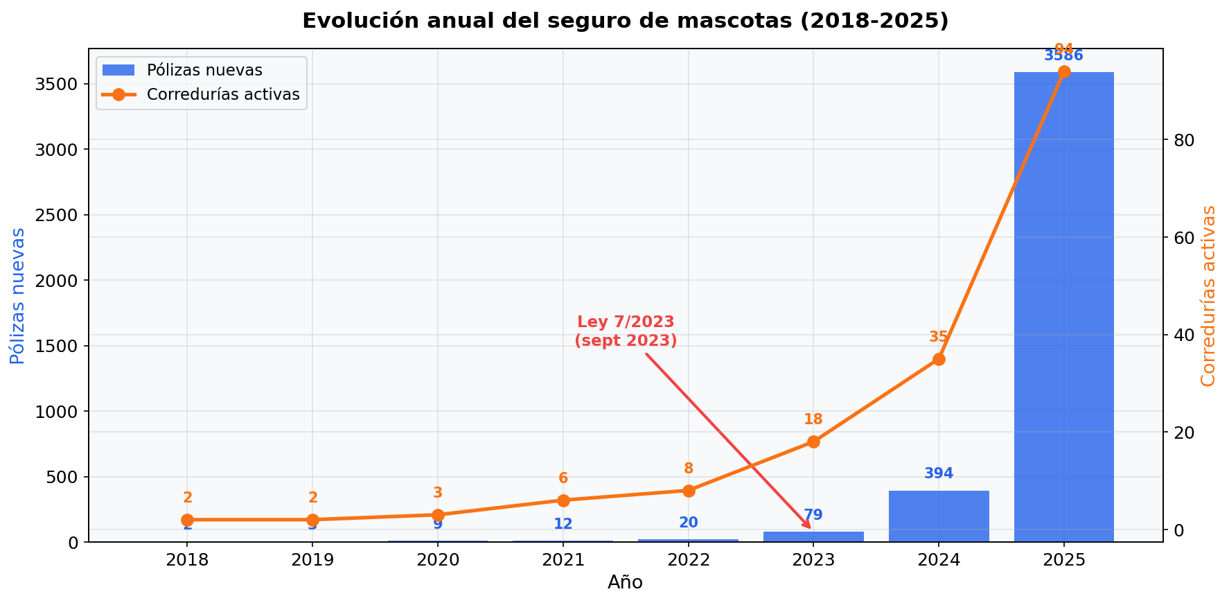 Evolución anual del seguro de mascotas y corredurías activas