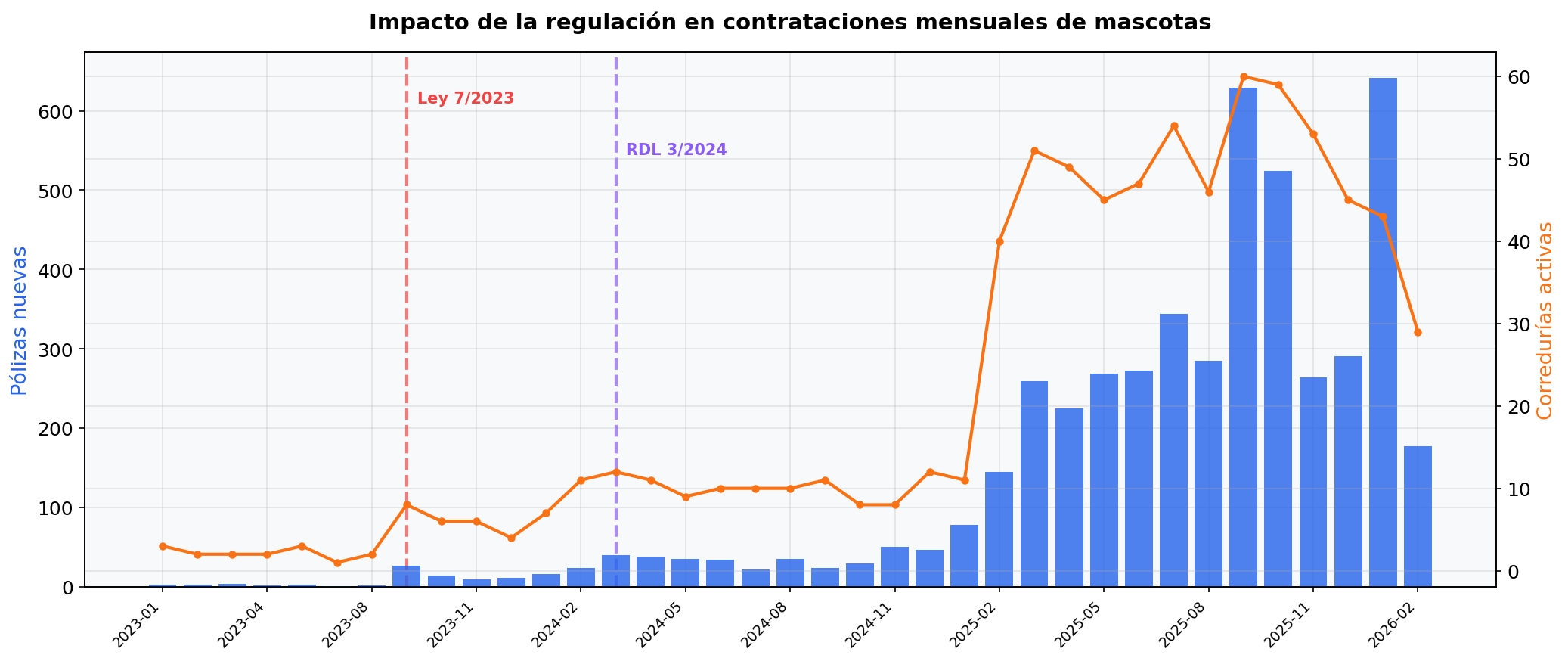 Impacto de la regulación en contrataciones mensuales de mascotas