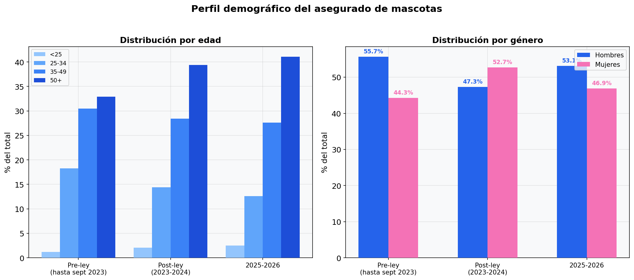 Perfil demográfico del asegurado de mascotas: edad y género pre/post regulación