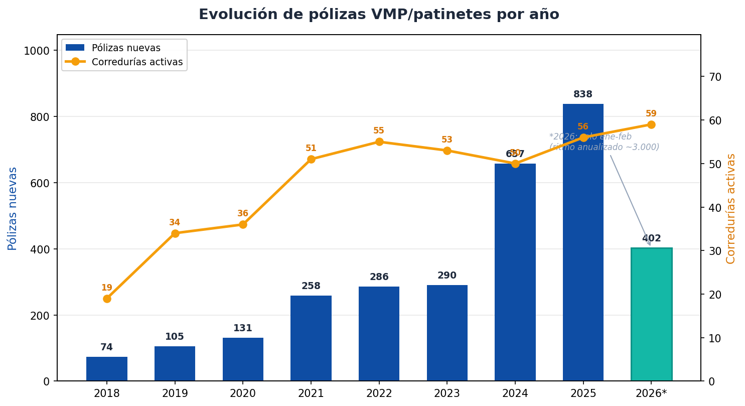 Evolución anual de pólizas VMP/patinetes y corredurías activas