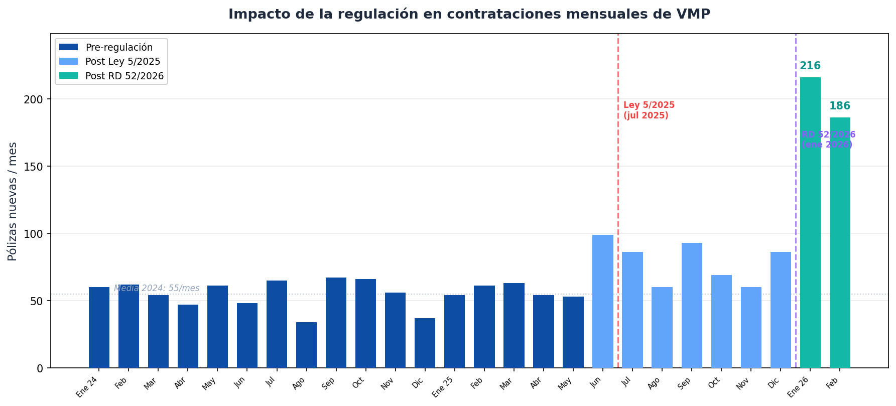 Impacto de la regulación en contrataciones mensuales de VMP