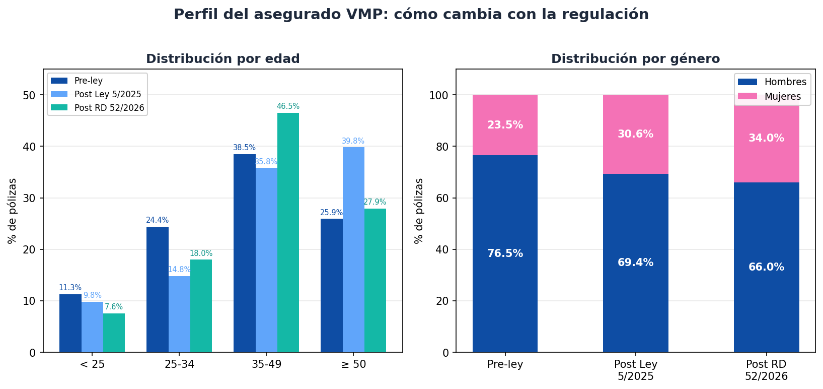 Perfil demográfico del asegurado VMP: edad y género pre/post regulación